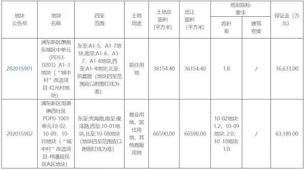 上海市39.9亿元出让2宗地块 中国建筑+上海康桥31.5亿元摘得一宗-中国网地产