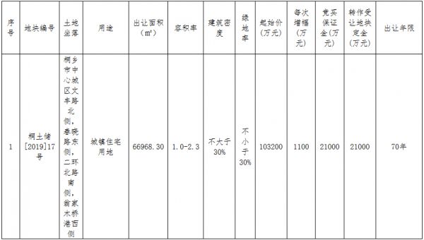 佳源+紫城15.38亿元竞得嘉兴桐乡市一宗住宅用地 溢价率49.03%-中国网地产