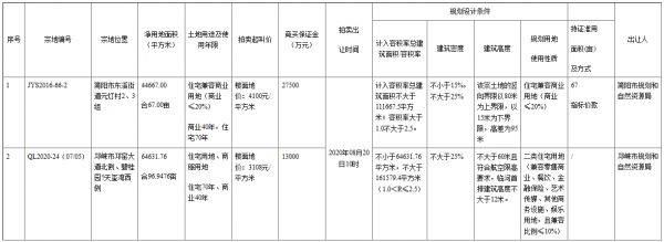 成都市10.77亿元出让2宗商住用地 龙湖6.17亿元竞得邛崃市一宗-中国网地产