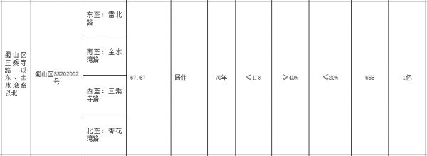 上坤5.74亿元竞得合肥市蜀山区一宗地块 溢价29.47% 竞自持6200㎡-中国网地产