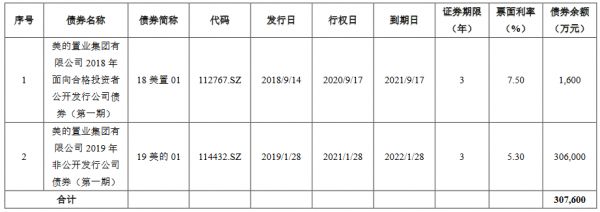 美的置业：30.76亿元公司债券最高票面利率为4.33%-中国网地产