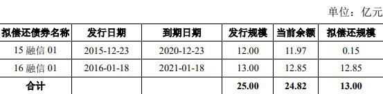 融信集团：成功发行13亿元公司债券 票面利率5.42%-中国网地产