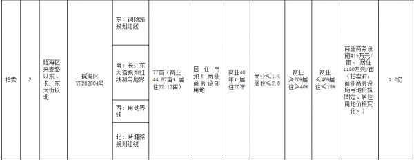 合肥市61.7亿元出让9宗地块 龙湖18.44亿元竞得3宗-中国网地产