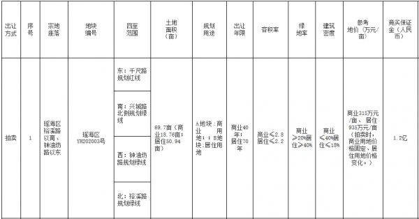 合肥市61.7亿元出让9宗地块 龙湖18.44亿元竞得3宗-中国网地产