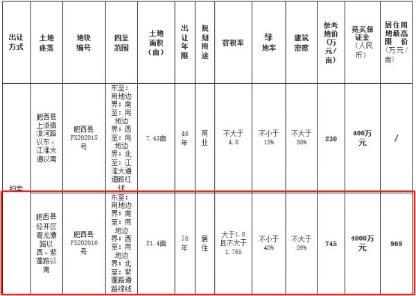 合肥市61.7亿元出让9宗地块 龙湖18.44亿元竞得3宗-中国网地产