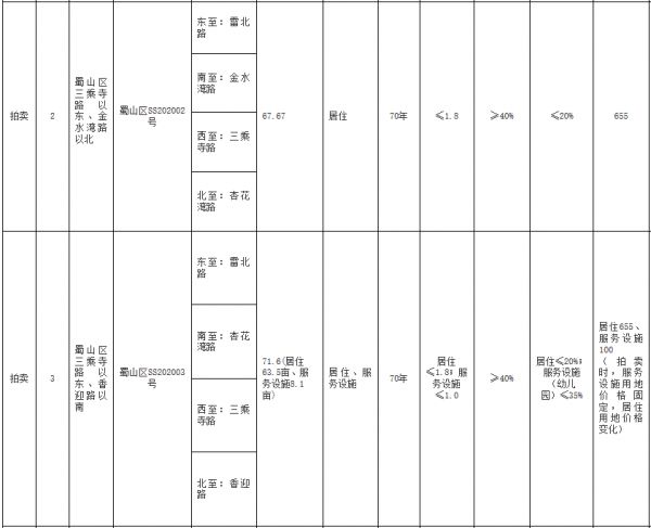 合肥市61.7亿元出让9宗地块 龙湖18.44亿元竞得3宗-中国网地产