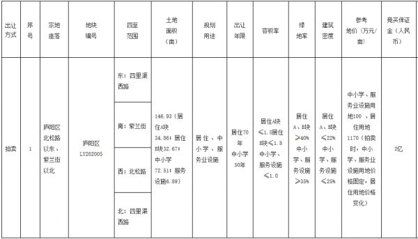 合肥市61.7亿元出让9宗地块 龙湖18.44亿元竞得3宗-中国网地产