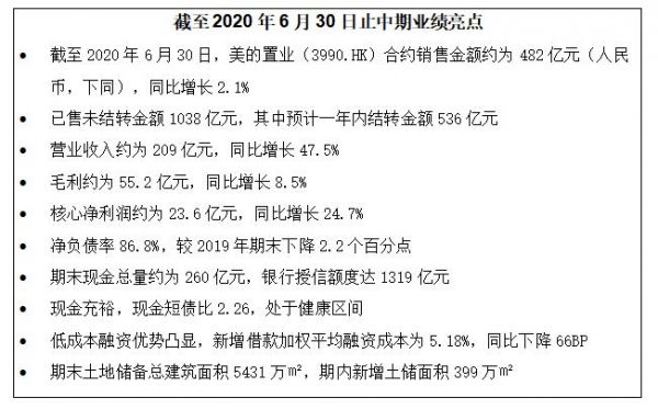 深耕与升级双轮驱动 上半年美的置业规模利润双增长 营收同比增长47.5%