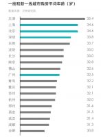 2020城市居住“比拼”：深圳竞争力最强，长沙购房成本最低，成都医疗资源覆盖最高