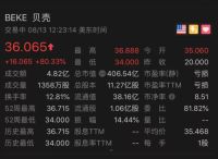 贝壳上市首秀市值翻倍 左晖长期主义被花式肯定