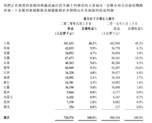 福寿园：上半年归属股东净利润2.47亿元 同比减少16.6%-中国网地产