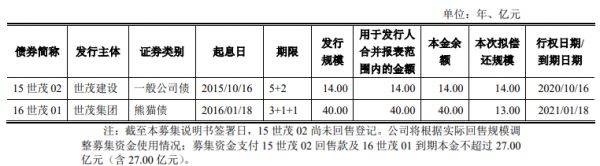 世茂建设拟发行27亿元公司债券 用于回售债券及偿还债务-中国网地产