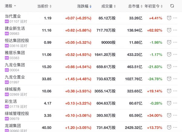 地产股收盘丨恒指收涨1.74% 当代置业收涨6.25%-中国网地产