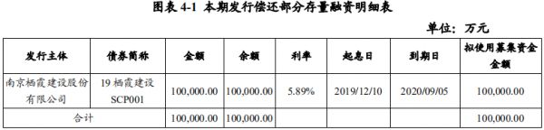 栖霞建设拟发行10亿元短期融资券 用于置换存量融资-中国网地产