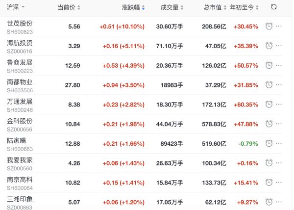 地产股收盘丨沪指收涨0.15% 世茂股份涨停-中国网地产