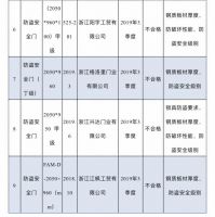 9批次防盗安全门抽检不合格