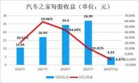 减持后大笔收购，汽车之家为何让中国平安又爱又恨？