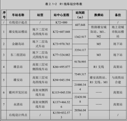 设站7座！雄安至北京大兴国际机场快线最新消息来啦