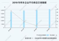 2019年规模增速下降6个百分点  中国便利店告别激进发展进入增长“换档”期