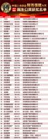 2020首届中国上市房企财务强健大奖“陶朱公奖”揭晓