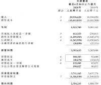 负债突破2200亿！美的置业的喜与忧|半年价值观察