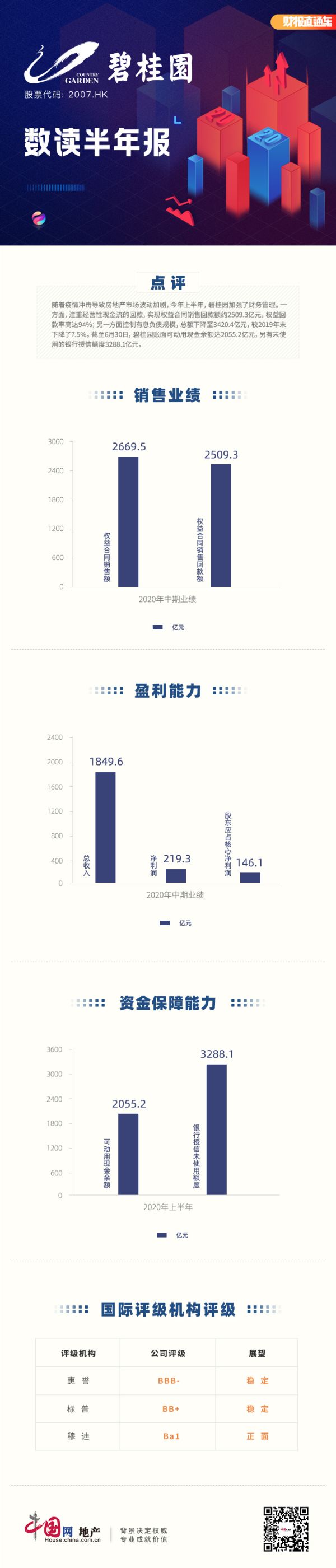 ​数读半年报|碧桂园：权益合同销售回款额2509.3亿元 权益回款率达94%-中国网地产