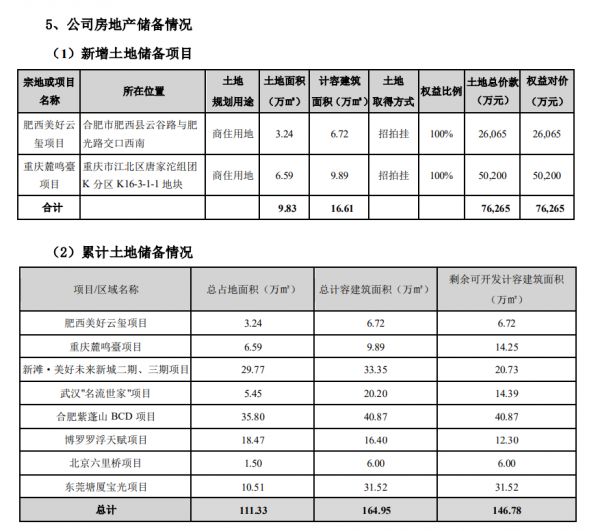 美好置业：上半年归属股东净利润3461.58万元 同比增165.06%-中国网地产