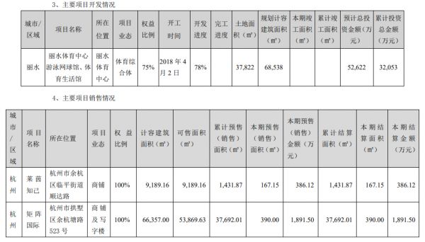 莱茵体育：上半年净亏损2523万元-中国网地产