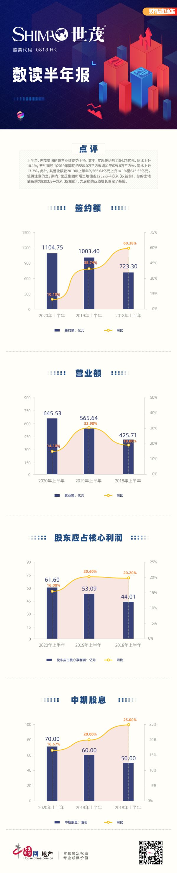 ​数读半年报|世茂集团：签约额同比增10.1%至1104.75亿元 营业额同比增14.1% -中国网地产