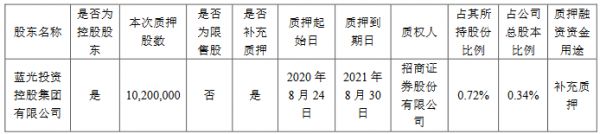 蓝光发展：蓝光集团补充质押1020万股股份 占公司总股本0.34%-中国网地产