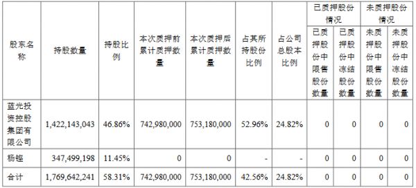 蓝光发展：蓝光集团补充质押1020万股股份 占公司总股本0.34%-中国网地产