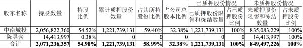 中南建设：中南城投解除质押1.38亿股股份 占总股本3.68%-中国网地产