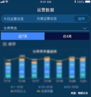 家居物流“蜕变”进行时！数字化干仓配端到端物流模式成行业范式