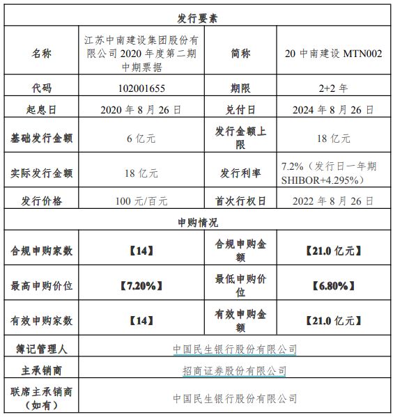 中南建设：18亿元中期票据发行完成 利率7.2%-中国网地产