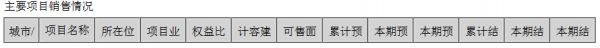 顺发恒业：上半年归属股东净利润1.42亿元 同比降67.85%-中国网地产