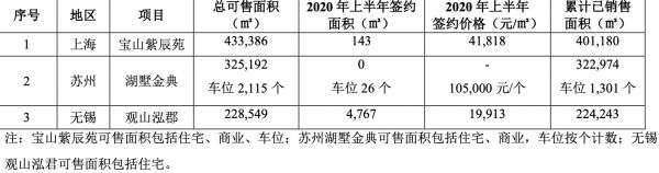 万业企业：上半年归属股东净利润1.6 亿元 同比降65.85%-中国网地产