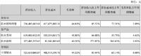 凯伦股份2020半年报：营收7.7亿元，同比增加82.7%；净利润约8944万元，同比增加103.81%