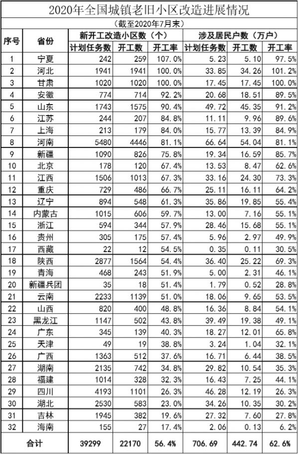 住建部：全国“旧改”进度已达年度目标任务56.4%-中国网地产