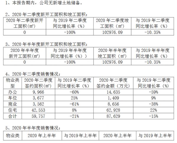 云南城投：上半年归属股东净亏损7.63亿元-中国网地产