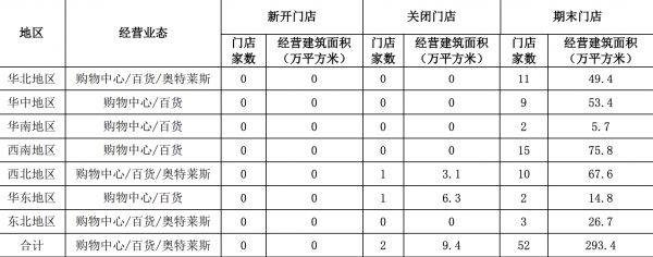 王府井：上半年2家门店停止营业-中国网地产