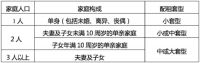 数量有限!2个公租房项目今天开始登记!共51套 最低15元/月·㎡!