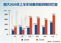 恒大发布靓丽中报：逆市增收减负