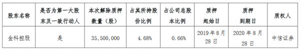 金科股份：金科控股解除质押3550万股股份 占公司总股本的0.66%-中国网地产