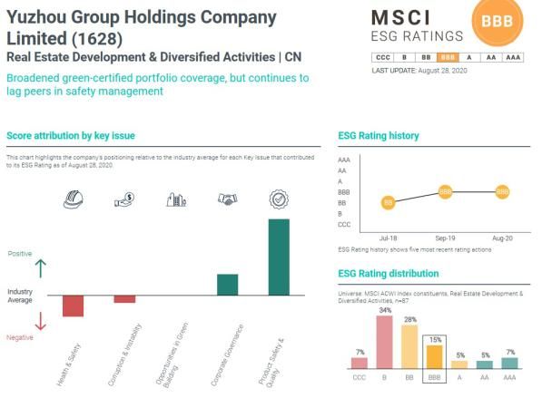 内房股排名第一！禹洲集团再次斩获MSCI ESG评级- BBB