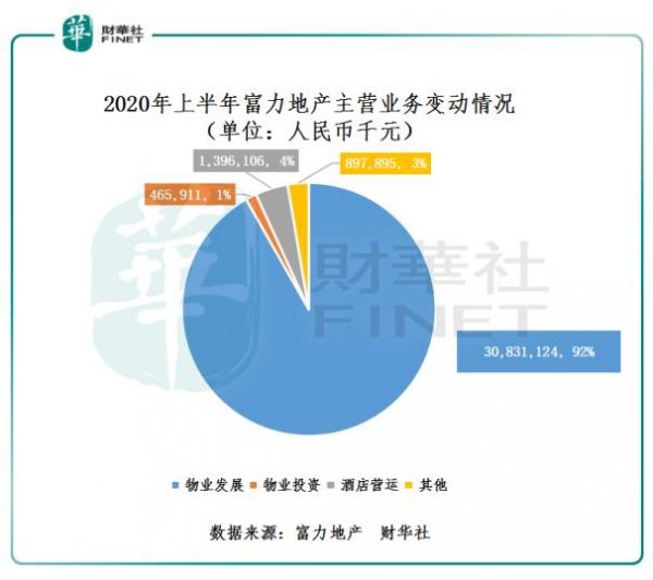 富力中报业绩稳健，物业营收顶梁，下半年城更静待全面绽放