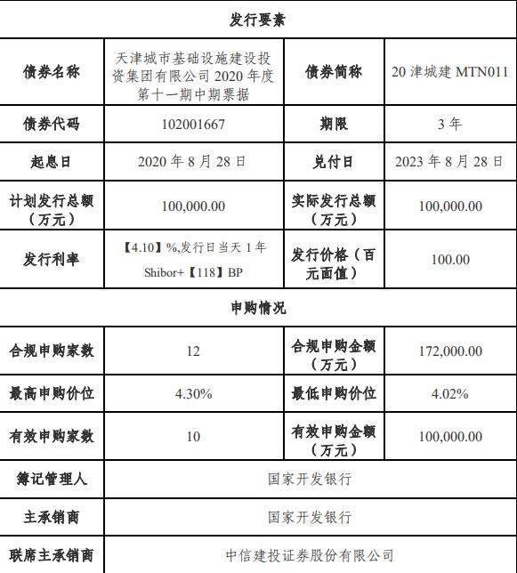 天津城投：成功发行10亿元中期票据 票面利率4.1%-中国网地产