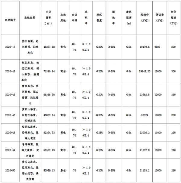 徐州市12.87亿元出让6宗地块 邳州润田建设10.9亿元摘得5宗-中国网地产