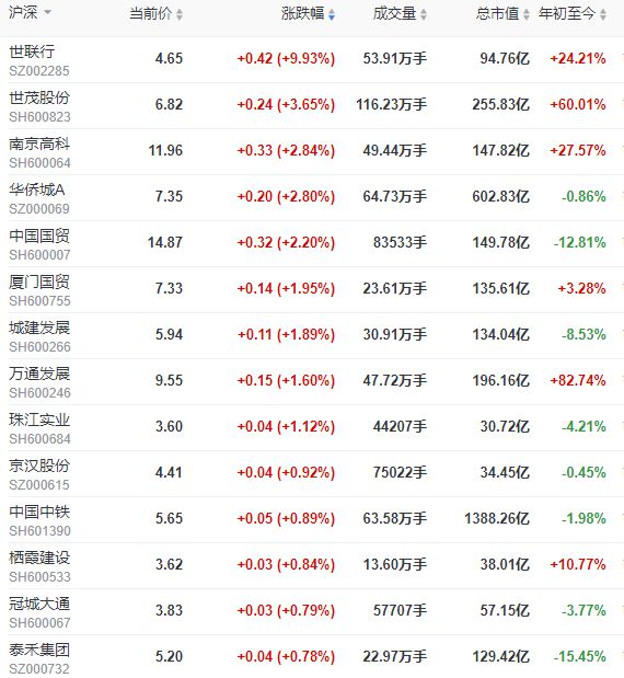 地产股收盘 | 沪指收涨0.44% 世联行涨停-中国网地产