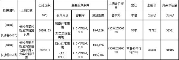 长沙55.64亿元出让3宗地块 保利、正荣、保定长城各得一宗-中国网地产