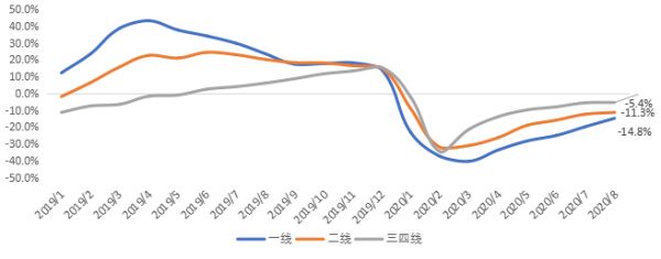 贝壳研究院：8月66城新房市场成交套数同比降1.2% 成交面积同比降1.3%-中国网地产